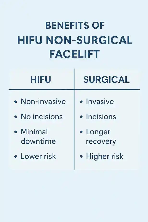 benefits of HIFU Witneycompared to surgery.